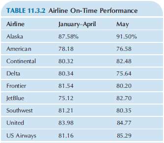 Table 11.3.2 shows the on-time performance of nine airlines, both