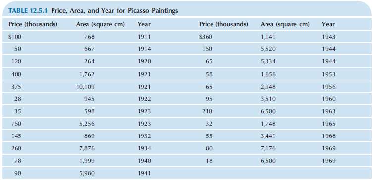 Table 12.5.1 shows data on Picasso paintings giving the price,