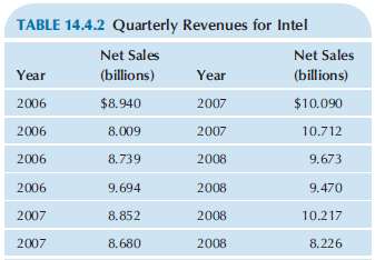 Consider Intel€™s Revenues in Table 14.4.2.
a. Construct a time-series plot