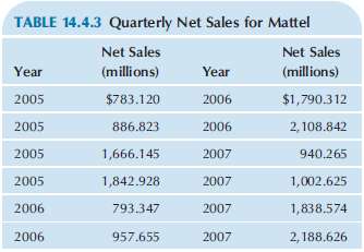 Table 14.4.3 shows the quarterly net sales of Mattel, a