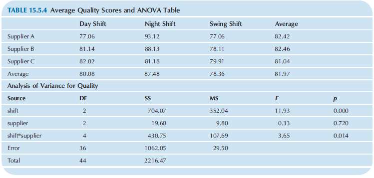 Table 15.5.4 shows the average quality scores for production, averaged