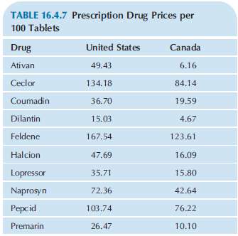 Perform a nonparametric analysis of prescription drug prices in the