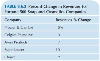 Consider the percent change in revenues for the five largest