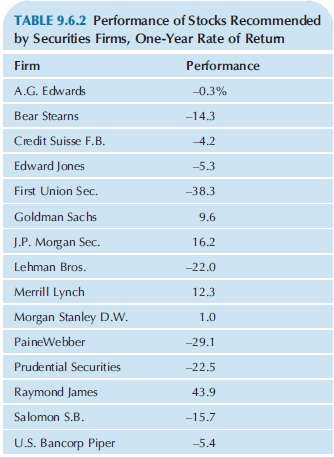 Table 9.6.2 shows the performance of stocks recommended by securities