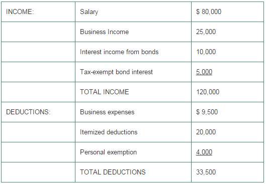 Latesha, a single taxpayer, had the following income and deductions