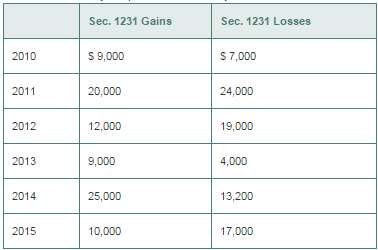 Consider the following summary of Sec. 1231 gains and losses