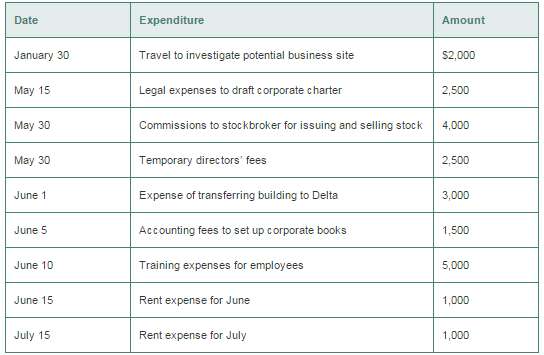 Delta Corporation incorporates on January 7, begins business on July