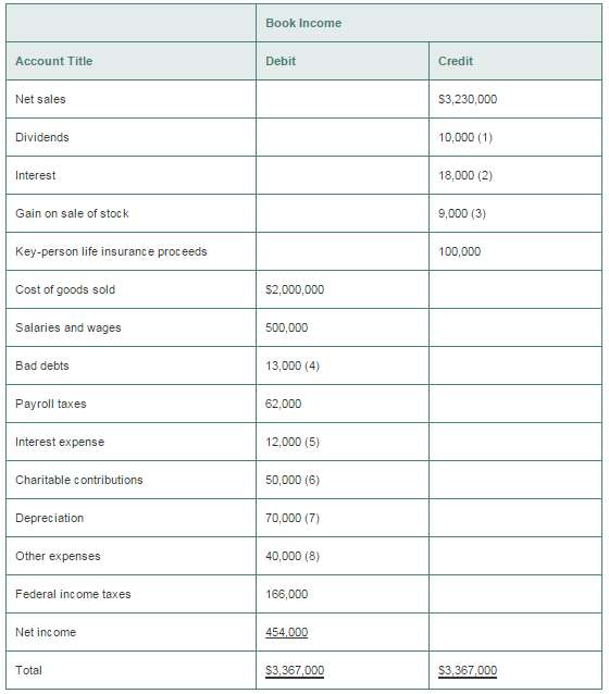 The following income and expense accounts appeared in the book