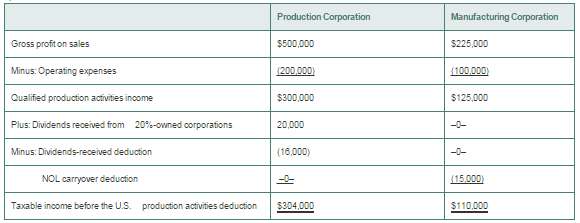 Production Corporation owns 70% of Manufacturing Corporation€™s common stock and