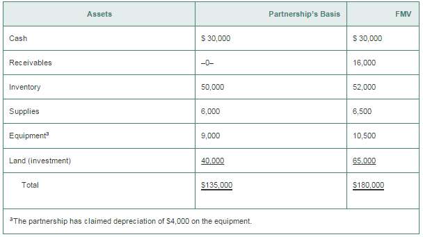 The KLM Partnership owns the following assets on March 1