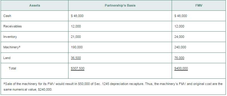 The JKLM Partnership owns the following assets on October 1