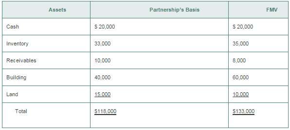 The AB Partnership pays its only liability (a $100,000 mortgage)