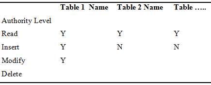 A)  Using the database table and attribute structures presented