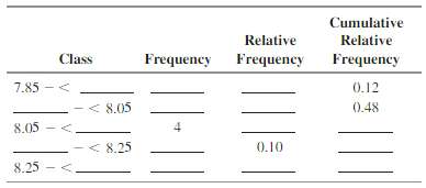Fill in the missing components of the following frequency distribution