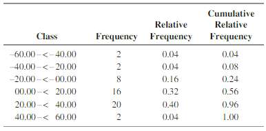 The following cumulative relative frequency distribution summarizes data obtained in