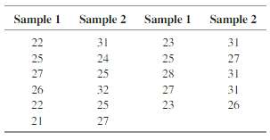 The following dependent samples were randomly selected. Use the sample