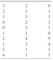 Again, working with the data in Problem 13-11, the number