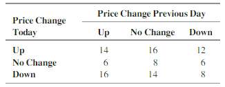 The following table classifies a stock€™s price change as up,