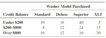A local appliance retailer handles four washing machine models for