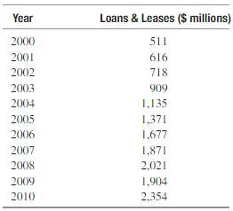 Loans and leases data for the years 2000 through 2010