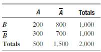 Examine the following table:a. Calculate the following probabilities: P (A),