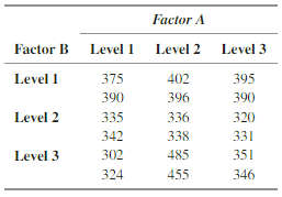 A two-factor experiment yielded the following data:
a. Determine if there