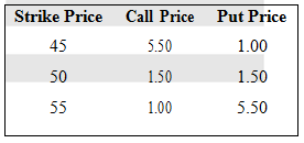 The following option prices are given for Sun star Inc.,