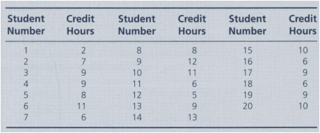 Twenty graduate students in business were asked how many credit