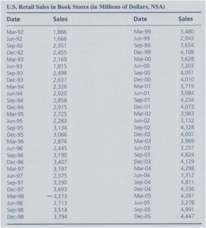 The data in the table below are for retail sales