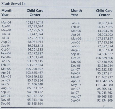 The United States Department of Agriculture's Child and Adult Care