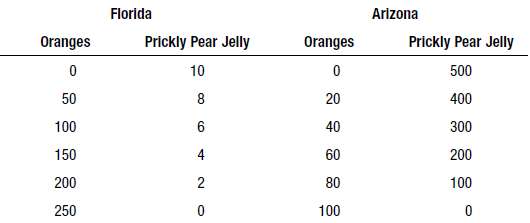 The table below shows the potential output combinations of oranges