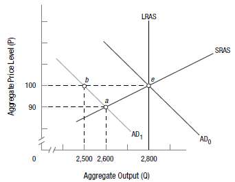 In the figure below, the economy is initially in equilibrium
