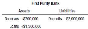 Assume that First Purity Bank begins with the balance sheet