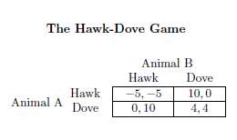 This problem is an illustration of the Hawk-Dove game described