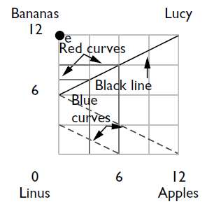 Linus Straight€™s utility function is U(a, b) = a +