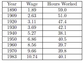In the United States, real wage rates in manufacturing have