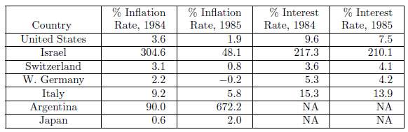 The table below reports the inflation rate and the annual