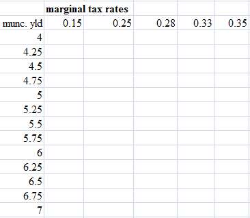 Solve for the taxable equivalent yields given the following yields