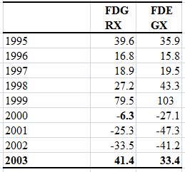 The years 1995€”1999 were the five greatest consecutive years in