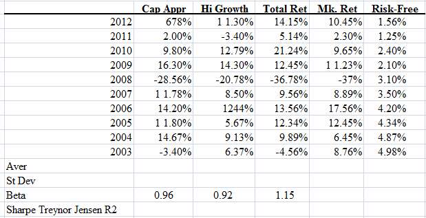 The spreadsheet below has annual returns for three mutual funds€”Capital