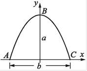 The arc length of a segment of a parabola ABC