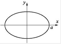 The circumference of an ellipse can be approximated by:
C =