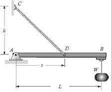 A beam with a length L is attached to the