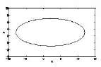 Plot an ellipse with major axes of a = 10