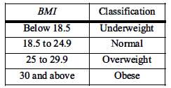 Body Mass Index (BMJ) is a measure of obesity. In
