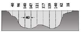 A cross section of a river with measurements of its