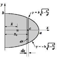 A cross-sectional area has the geometry of half an ellipse,