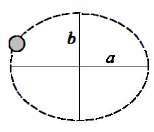 The orbit of Pluto is elliptical in shape, with a