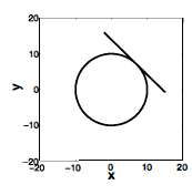 The equation of a circle is xz + yz =