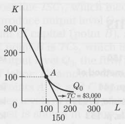 [Appendix Exercise] The following graph shows the firm's cost-minimizing input